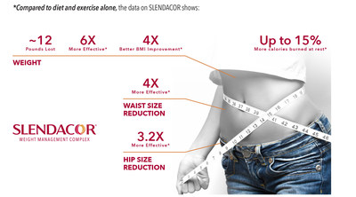 PLT Announces New Clinical Studies that Shed Light on the Non-Stimulant Thermogenic Benefits of Slendacor® Weight Management Complex