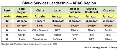 AWS, Alibaba and Microsoft Lead the APAC Cloud Market; Tencent, Google and Baidu are in the Chasing Pack