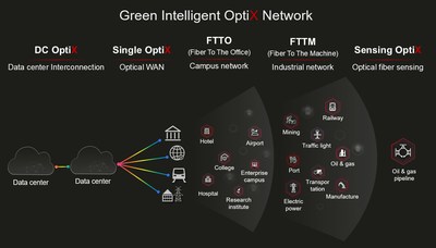 Huawei presenta la red Green IntelligentOptiX