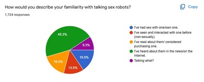15.5% of People Surveyed Have Used a Sex Robot, New Study Finds