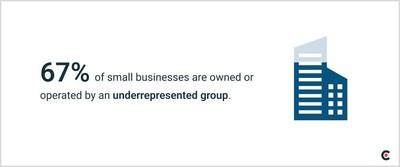 Less than Half Of Diverse-Owned Small Businesses Have A Certification, Despite Huge Desire In Benefits