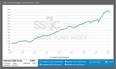 SS&C GlobeOp Hedge Fund Performance Index and Capital Movement Index