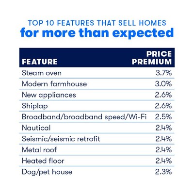 Buyers pay up to 3.7% more for homes that work hard, play hard