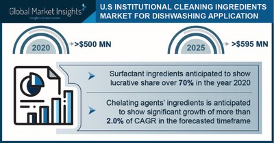 U.S. Institutional Cleaning Ingredients Market for Dishwashing Application projected to surpass $595 million by 2025, Says Global Market Insights Inc.