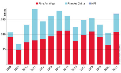 Artmarket.com publica su Informe sobre el mercado mundial del arte Artprice 2021 que muestra un crecimiento del 60 % en la facturación y un cambio de paradigma marcado por la llegada de los NFT