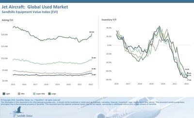 Jet Aircraft Asking Values Trending Upward Amidst Inventory Shortages