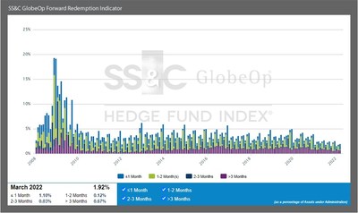 SS&C GlobeOp Forward Redemption Indicator