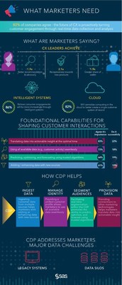 SAS Recognized in Independent Research Firm's CDP Now Tech Report