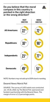 Deseret News 'Faith in America Survey' reveals Americans still hold religious beliefs, despite a decline in religious participation; more than 70% of Americans believe nation's 'moral compass' pointed in the wrong direction