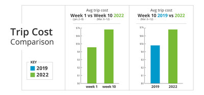 More to Protect: InsureMyTrip Offers Travel Insurance Advice as Trip Costs Rise