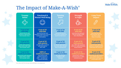 Make-A-Wish releases study with eye-opening results about the impact of wishes on mental and emotional well-being