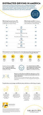 SELECTIVE INSURANCE AND ADVOCATES FOR HIGHWAY AND AUTO SAFETY RELEASE NATIONAL SURVEY LEADING INTO DISTRACTED DRIVING AWARENESS MONTH