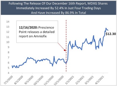 Prescience Point Capital Management to Nominate Four Highly Qualified Director Candidates to MiMedx Board at 2021 Annual Meeting