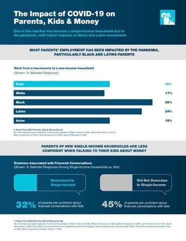 T. ROWE PRICE: FAMILIES' EXCITEMENT FOR CRYPTOCURRENCY BRINGS RISKS AND OPPORTUNITIES