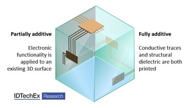 3D Electronics Enables Greater Integration, Says IDTechEx