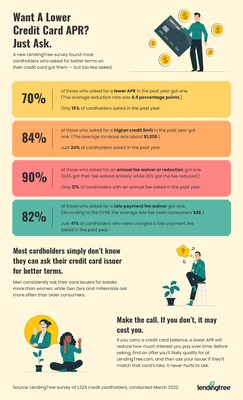 LendingTree Survey Finds 70% of Requests for Lower Credit Card APRs Are Still Granted