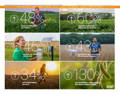 UNITED SOYBEAN BOARD RELEASES 2021 SUSTAINABILITY OVERVIEW REPORT
