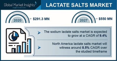 Lactate Salts Market projected to surpass $550 million by 2027, Says Global Market Insights Inc.