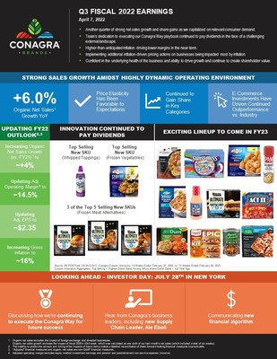 CONAGRA BRANDS REPORTS THIRD QUARTER RESULTS
