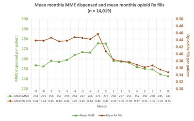 Biohaven Presentation at AAN Showed Decreased Opioid Use in Migraine Patients Following Nurtec® ODT Therapy: A Real-World Administrative Claims Analysis