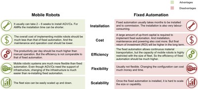 Why Do More People Use Mobile Robots in Their Warehouses: Four Reasons From IDTechEx's Research