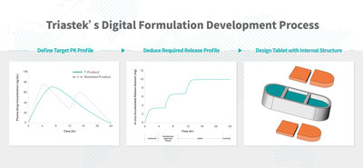 Triastek recibe la autorización IND de la FDA para un producto impreso en 3D de una molécula de gran éxito