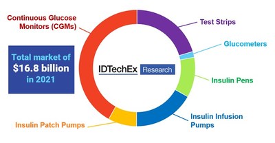 Continuous Glucose Monitors Drives Growth of the Diabetes Technology Market, Finds IDTechEx
