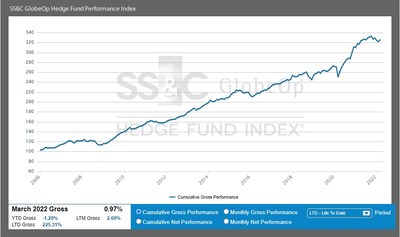 SS&C GlobeOp Hedge Fund Performance Index and Capital Movement Index