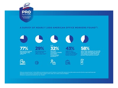 OFFICE GERM CONCERN: Survey reveals Americans are eager to return to the office but want enhanced germ protection