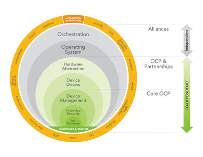 Open Compute Project Foundation anuncia una nueva estrategia de codiseño de hardware y software