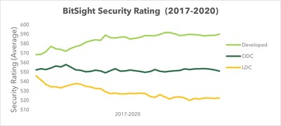BitSight contributes to the Partner2Connect Digital Coalition to bridge the Cyber Capacity Gap in Least Developed Countries (LDCs)
