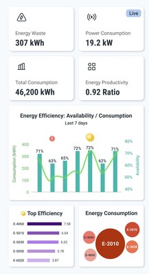 La solución de eficiencia energética de 3d Signals reduce el desperdicio energético y costes de fabricación