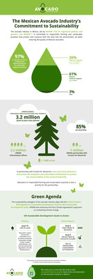 The Mexican Avocado Industry's Commitment to Sustainability