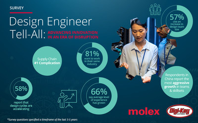 Molex Announces Results of Global Design Engineering Innovations Survey