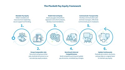 Salary.com Designs a New Path to Achieving Pay Equity with the Introduction of the Plunkett Pay Equity Framework