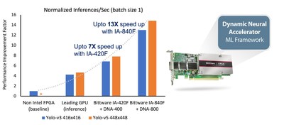 EDGECORTIX PARTNERS WITH BITTWARE TO DELIVER HIGH PERFORMANCE, LOW LATENCY AI ACCELERATION SOLUTION FOR INTEL AGILEX FPGAS