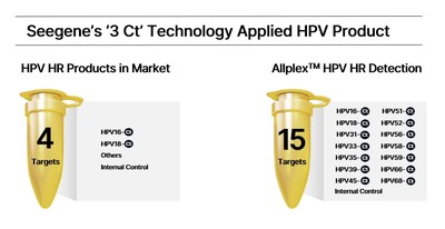 Seegene da a conocer la primera prueba de PCR "3 Ct" comercializada en el mundo