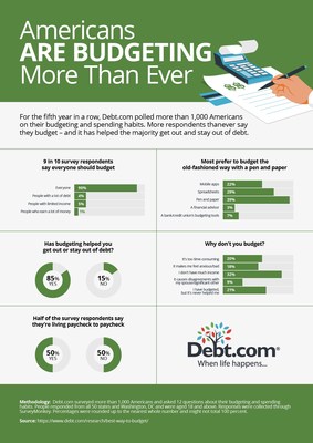 Upside to Inflation: More Americans Are Budgeting than Ever Before