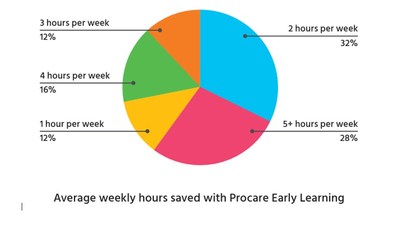 Procare Solutions and Learning Beyond Paper Announce New, All-Digital Curriculum for Child Care Centers 