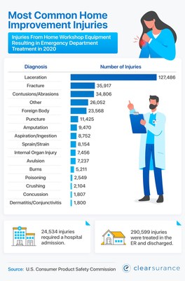 Considering DIY Home Improvement? Finger Injuries Cause the Most Hospital Visits, Clearsurance.com Analysis Shows