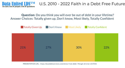 21% of Americans Have Given up Hope of Ever Becoming Debt Free in Their Lifetime