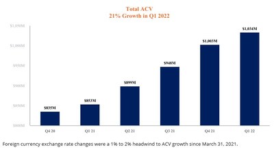 Annual contract value grows 21 percent as profitability improves in Q1 2022