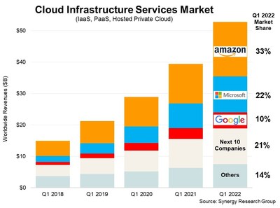 Huge Cloud Market Still Growing at 34% Per Year; Amazon, Microsoft & Google Now Account for 65% of the Total