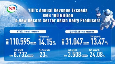 Yili, primer productor de lácteos de Asia que supera los 100.000 millones de RMB de ingresos anuales