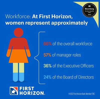 First Horizon Recognized for Investment in Women