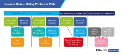 IDTechEx Discusses Metal Additive Manufacturing: Demonstrating the Disruptive Potential