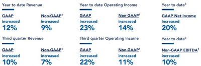 Jack Henry & Associates, Inc. Reports Third Quarter Fiscal 2022 Results
