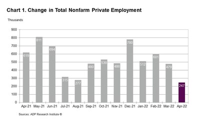 ADP National Employment Report: Private Sector Employment Increased by 247,000 Jobs in April