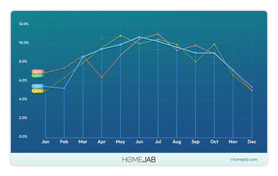 "HomeJab Curve" Shows Real Estate Remains Seasonal, Despite Tight Inventory and the Impact of COVID-19
