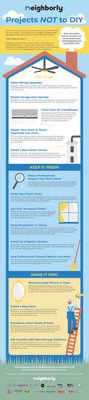 Neighborly® Steps Up as Raleigh-Durham's Home Team for Home Services with Guide for which Projects NOT to DIY this National Home Improvement Month
